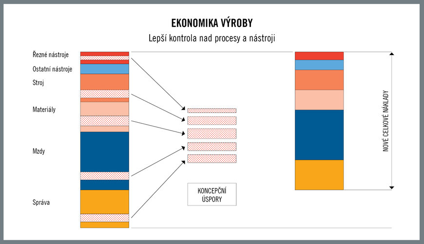Realita současné výrobní ekonomiky
